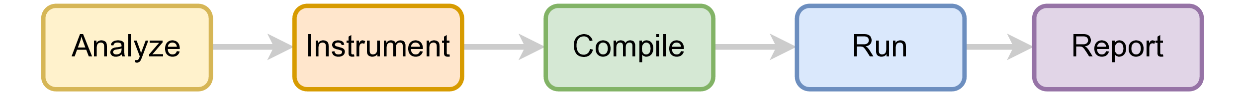 The five main steps of the profiler