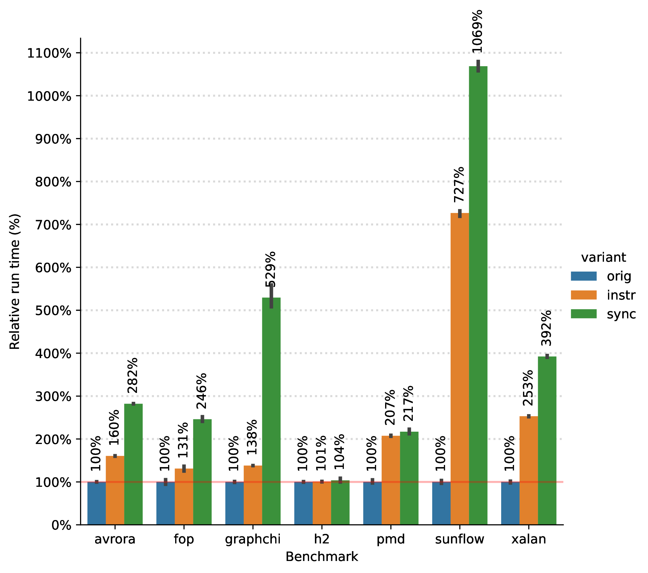 Relative runtime overhead in the DaCapo benchmarks